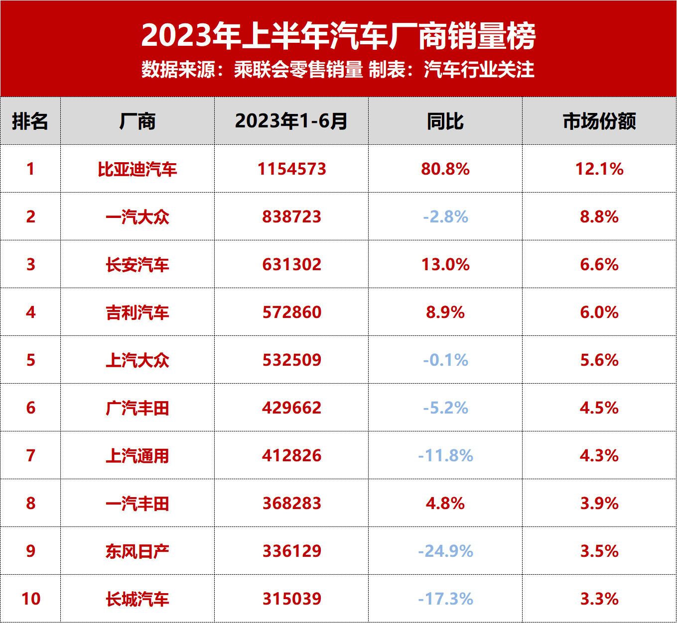 上半年销量榜出炉，5家合资车企销量下跌