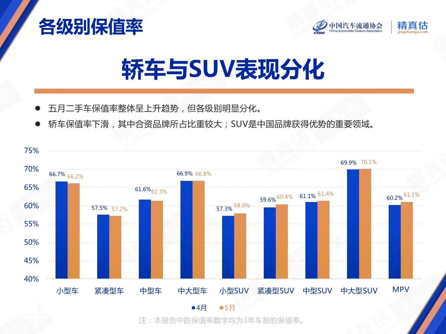 最新保值率报告：自主品牌集体下滑