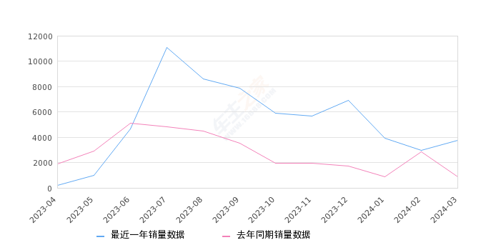 蔚来ES6 全部在售 2023款 2022款 2020款 2019款,2024年3月份蔚来ES6销量3729台, 同比增长337.16%