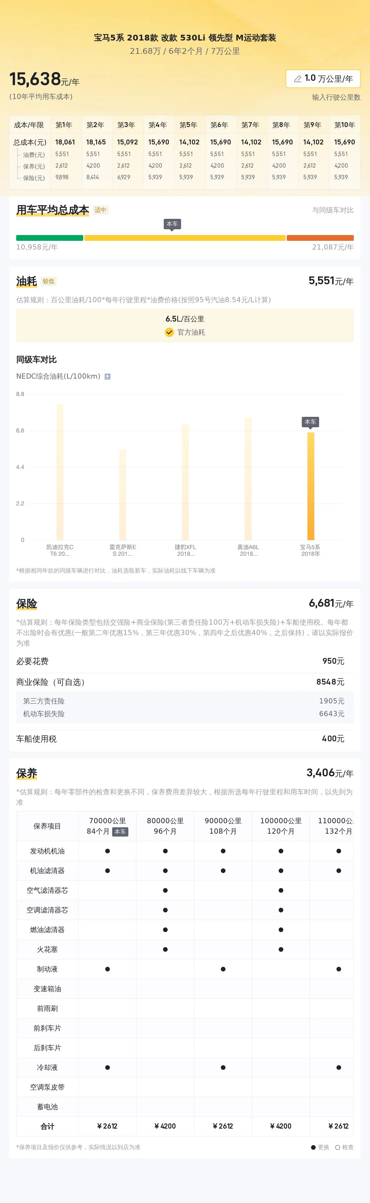 21.68 万拿下二手宝马 5 系，看完车况和价格，你觉得值不值？