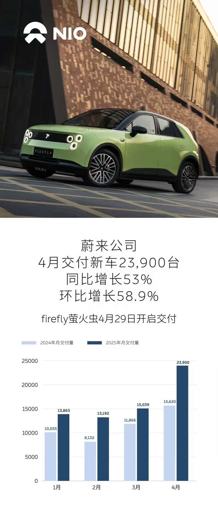 同比增长53% 蔚来公司4月份交付新车23900台